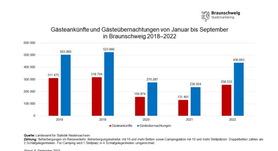 Entwicklung der Gästeankünfte und -übernachtungen in Braunschweig von Januar bis September von 2018 bis 2022, © Braunschweig Stadtmarketing GmbH